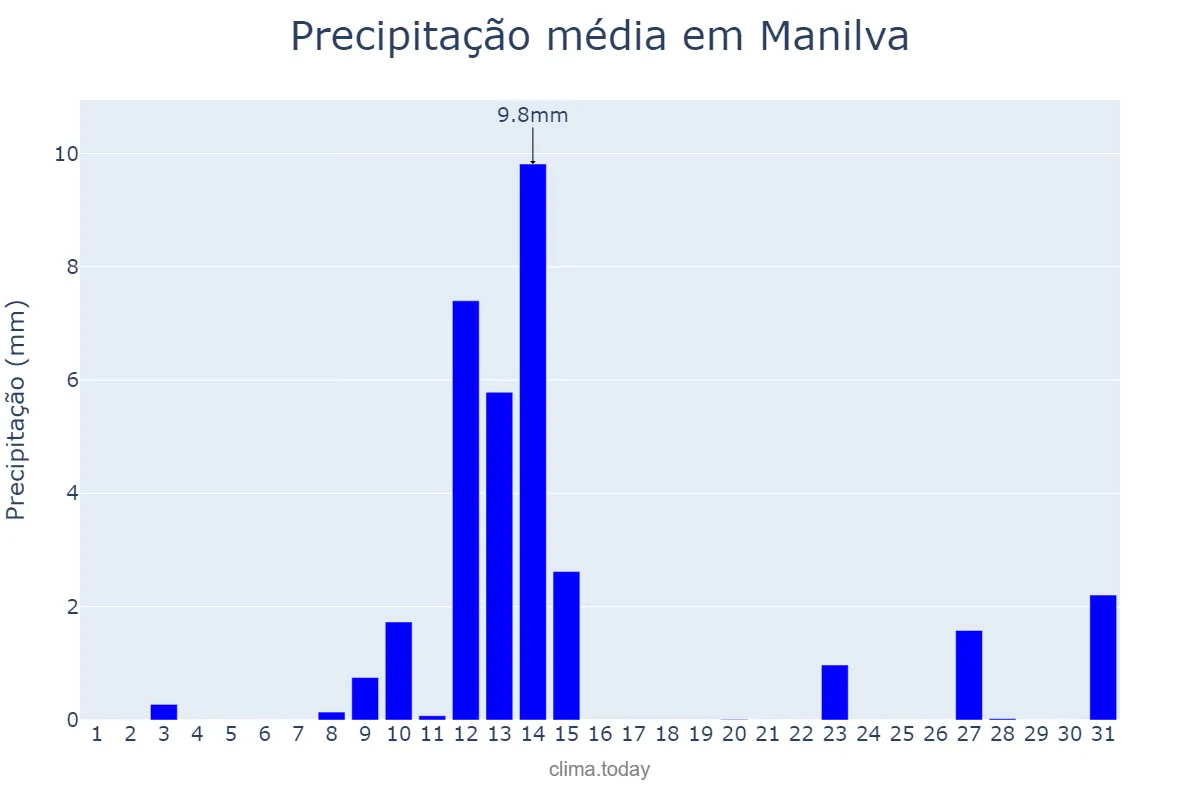 Precipitação em maio em Manilva, Andalusia, ES
