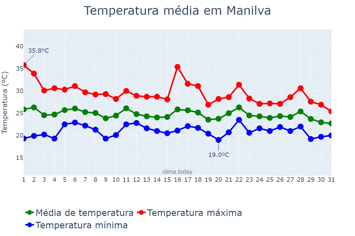 Temperatura em agosto em Manilva, Andalusia, ES