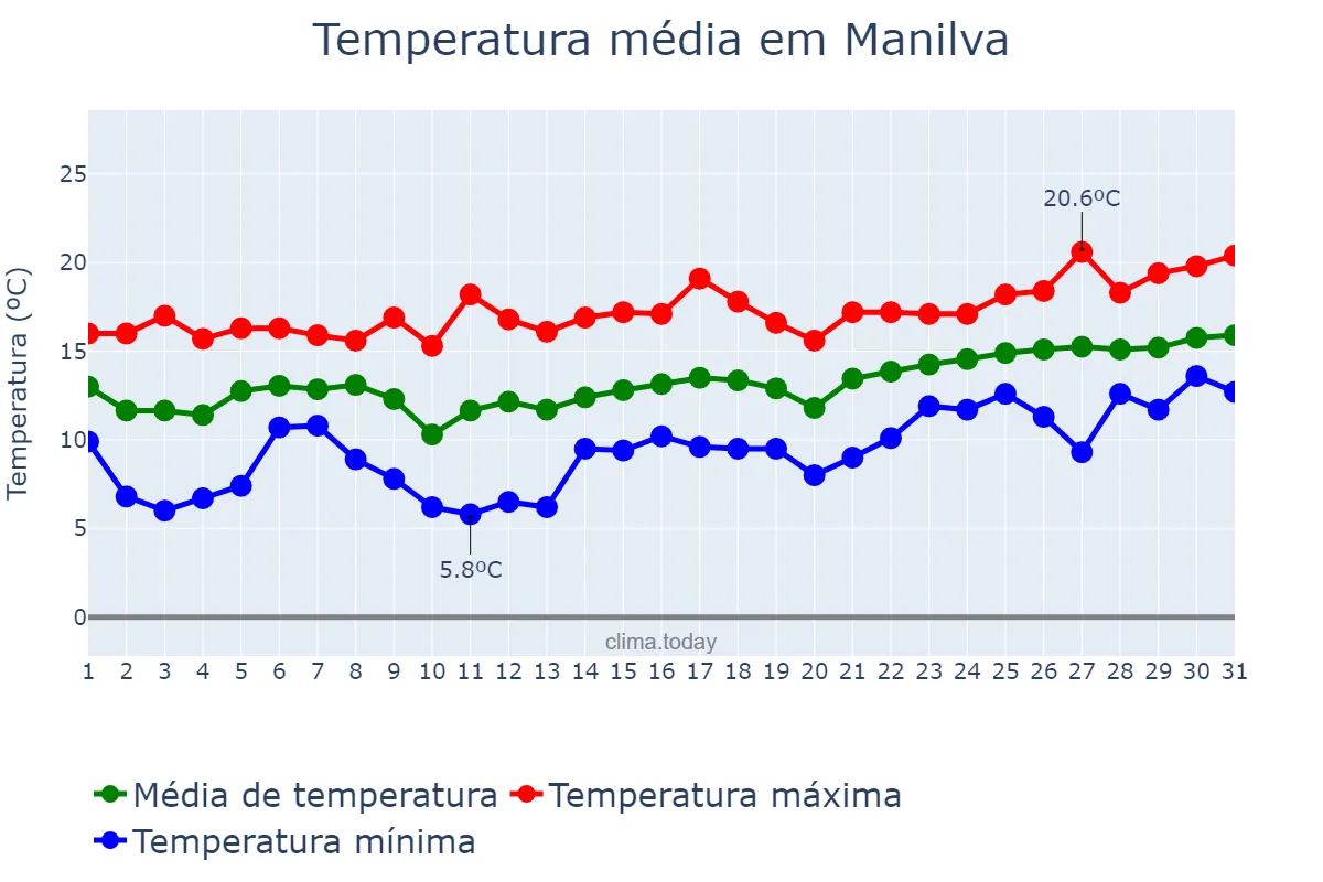 Temperatura em janeiro em Manilva, Andalusia, ES