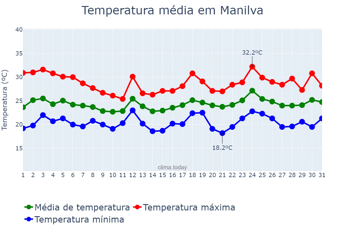 Temperatura em julho em Manilva, Andalusia, ES