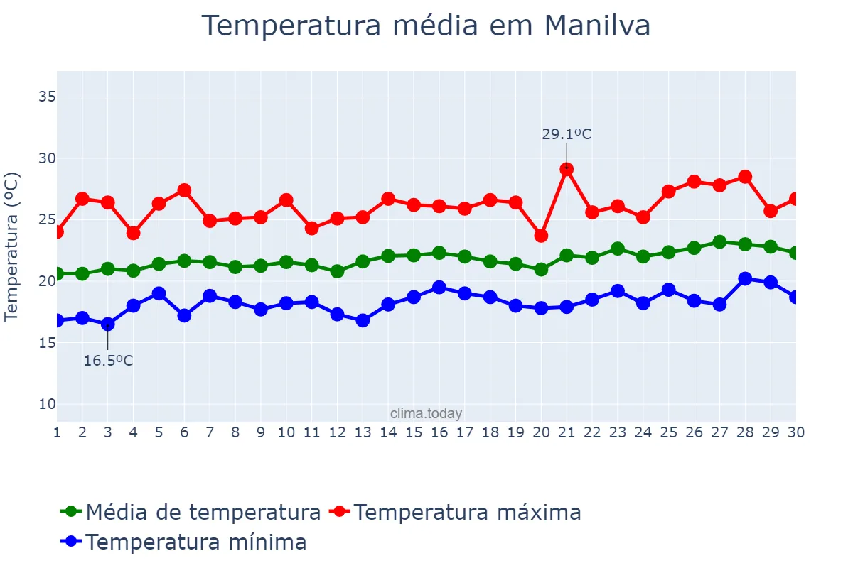 Temperatura em junho em Manilva, Andalusia, ES