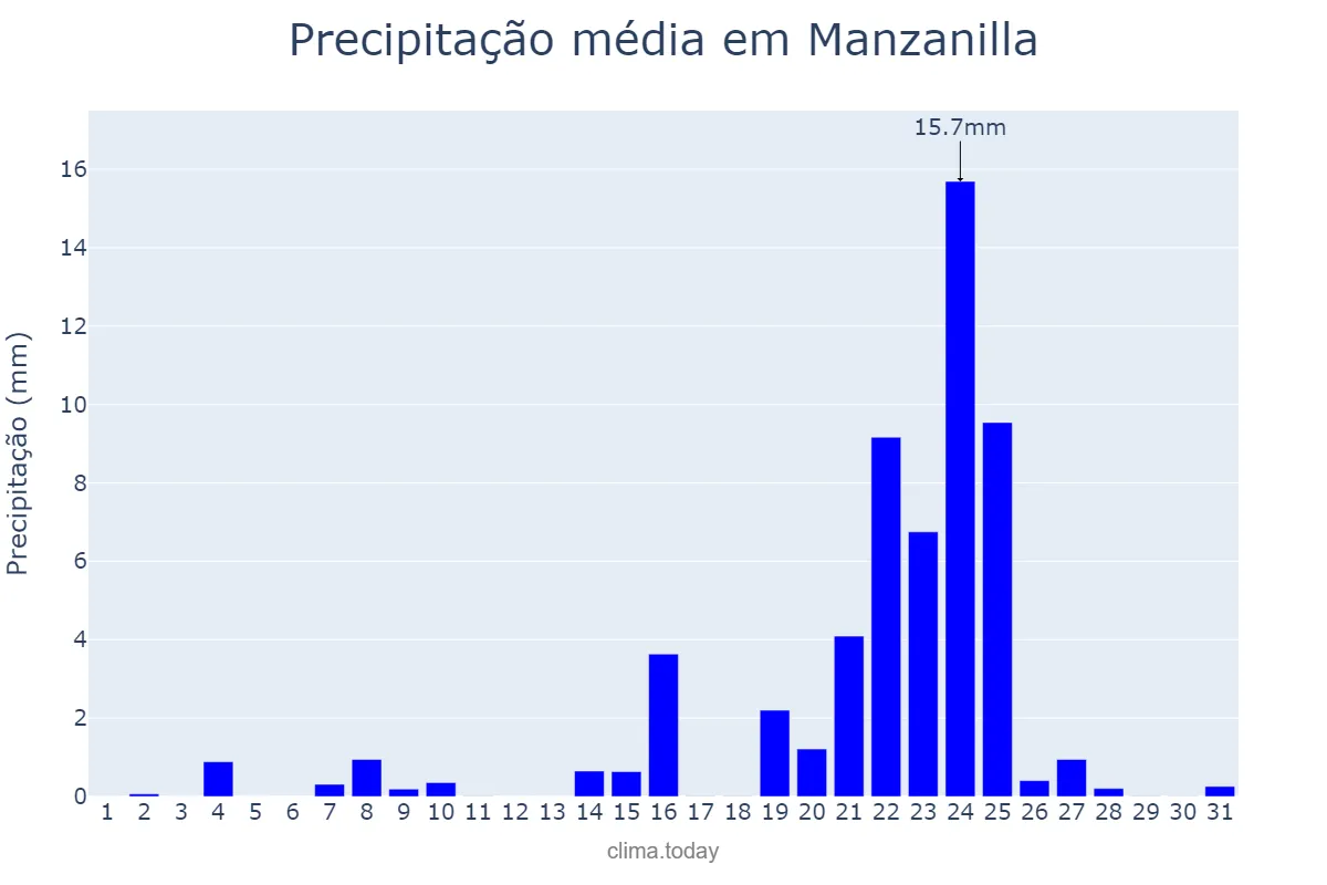 Precipitação em dezembro em Manzanilla, Andalusia, ES