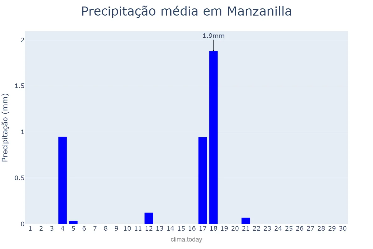 Precipitação em junho em Manzanilla, Andalusia, ES