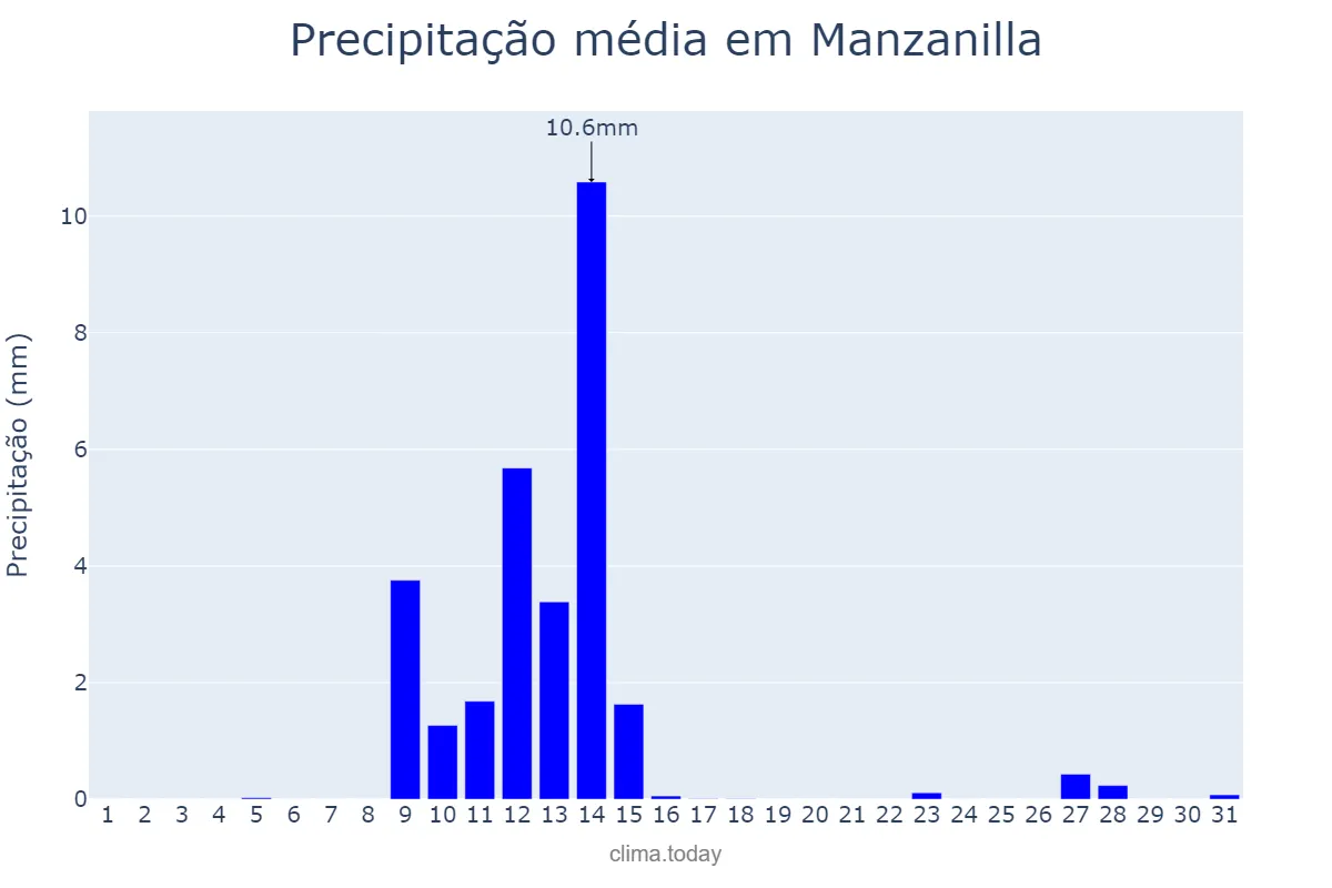Precipitação em maio em Manzanilla, Andalusia, ES