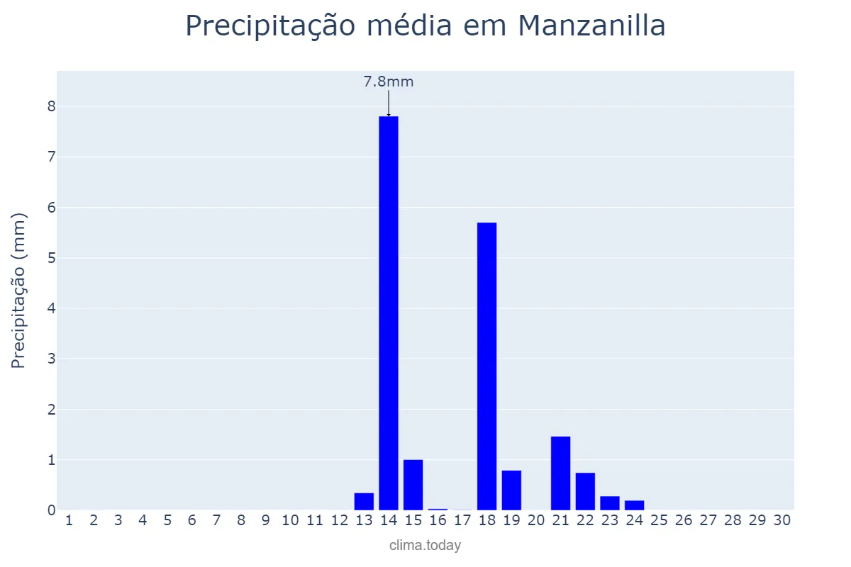 Precipitação em setembro em Manzanilla, Andalusia, ES