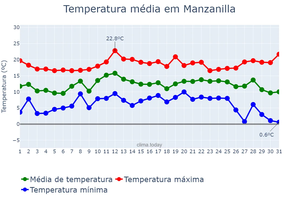 Temperatura em dezembro em Manzanilla, Andalusia, ES
