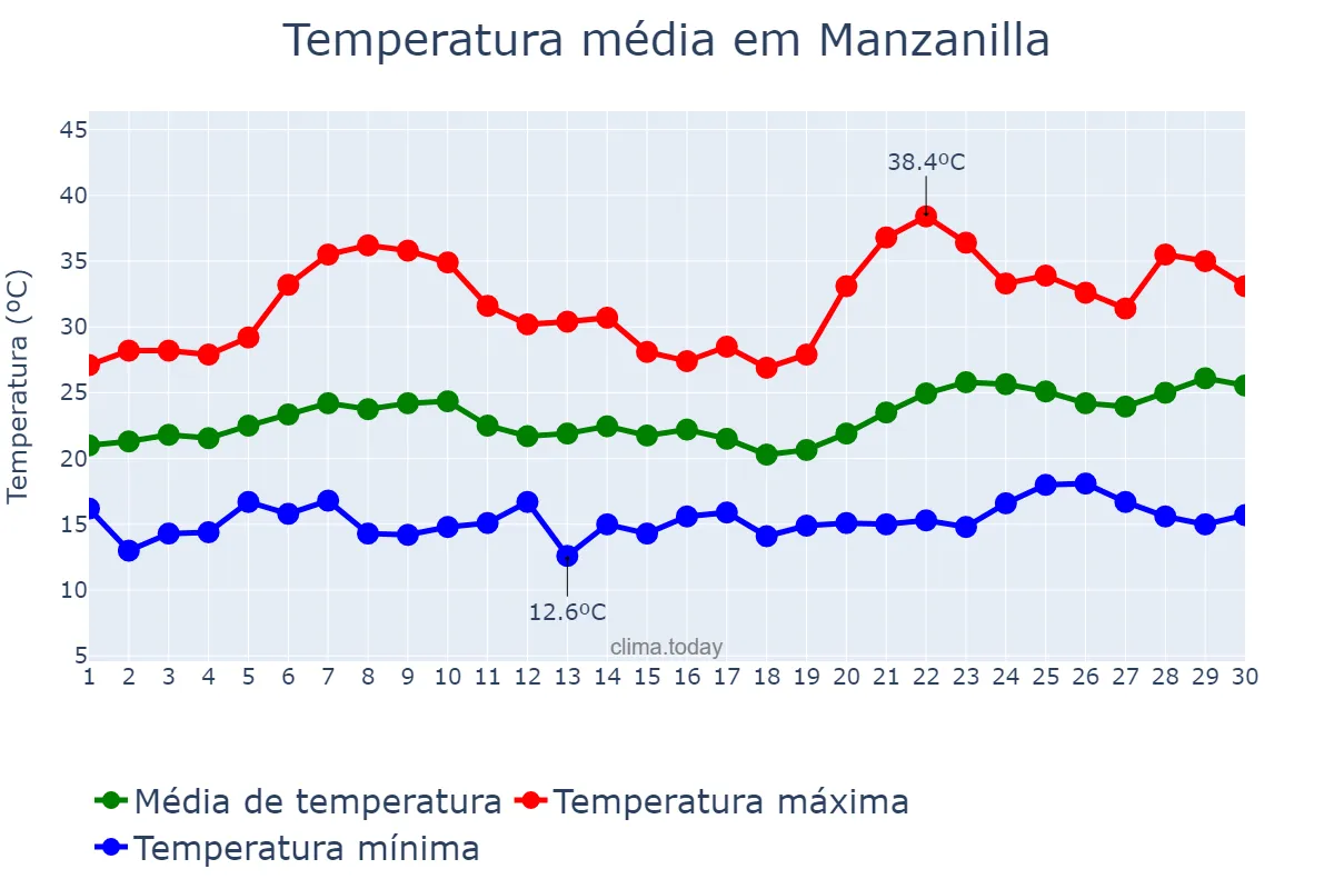 Temperatura em junho em Manzanilla, Andalusia, ES