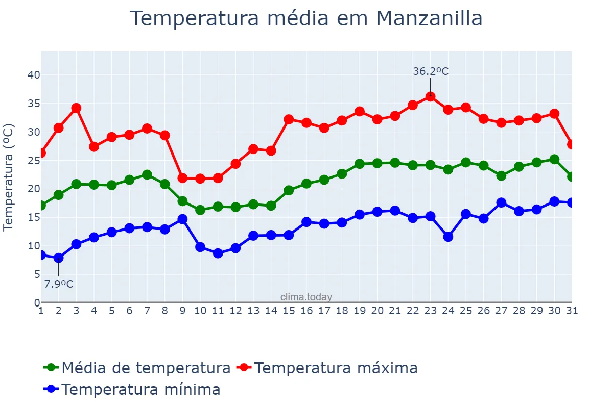 Temperatura em maio em Manzanilla, Andalusia, ES