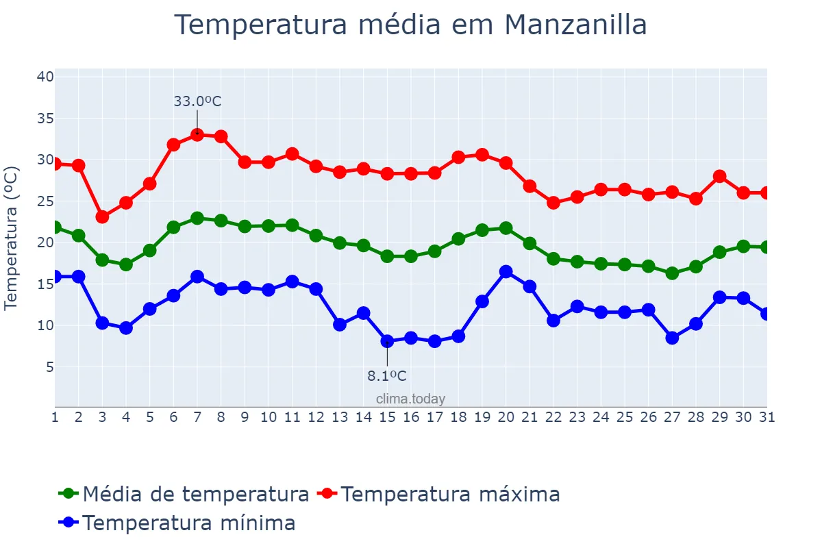 Temperatura em outubro em Manzanilla, Andalusia, ES