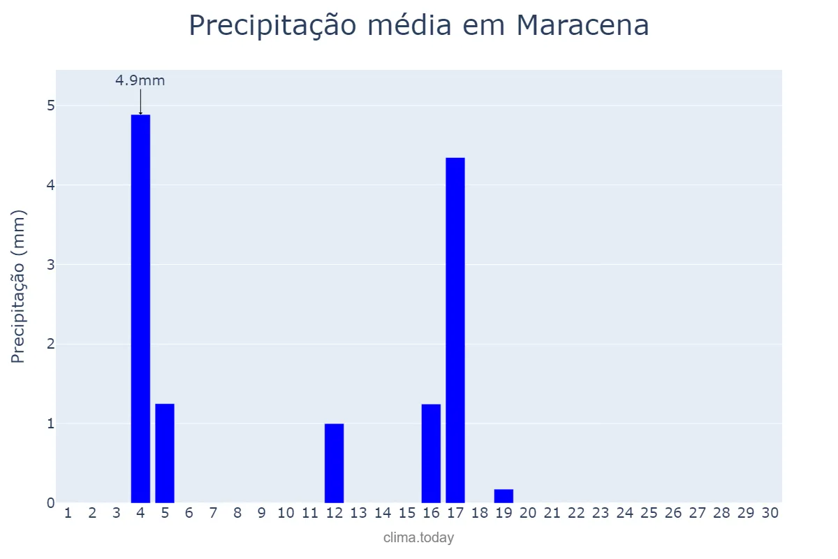 Precipitação em junho em Maracena, Andalusia, ES