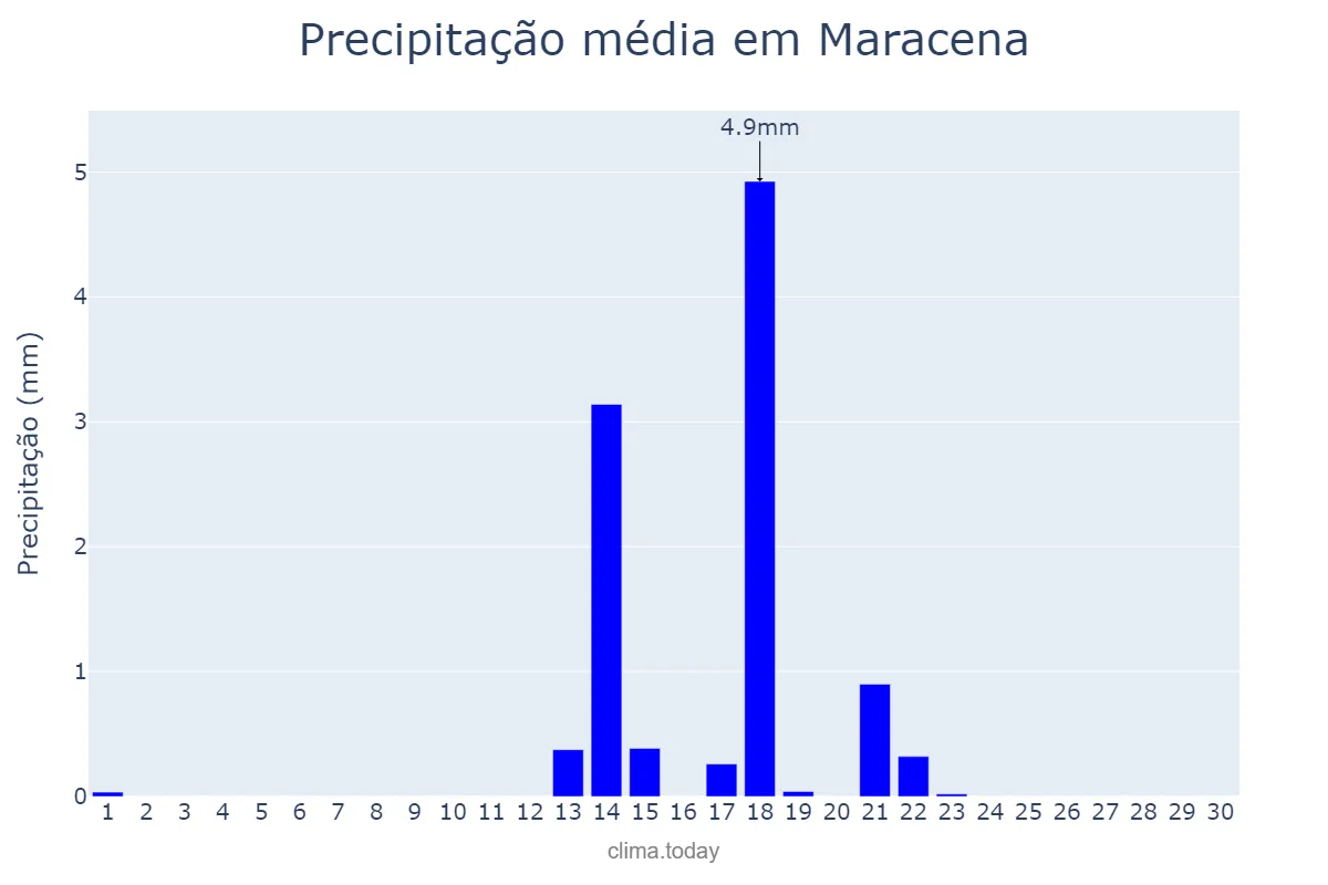 Precipitação em setembro em Maracena, Andalusia, ES