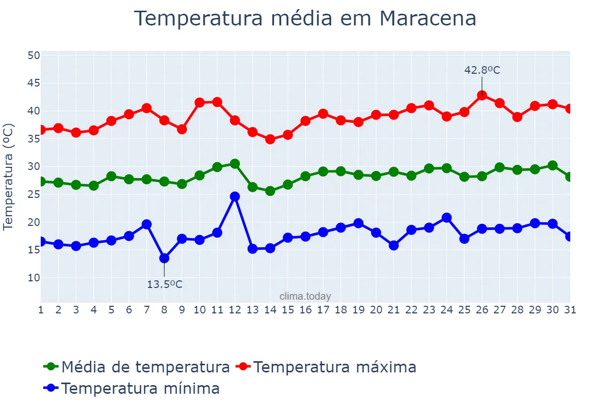 Temperatura em julho em Maracena, Andalusia, ES