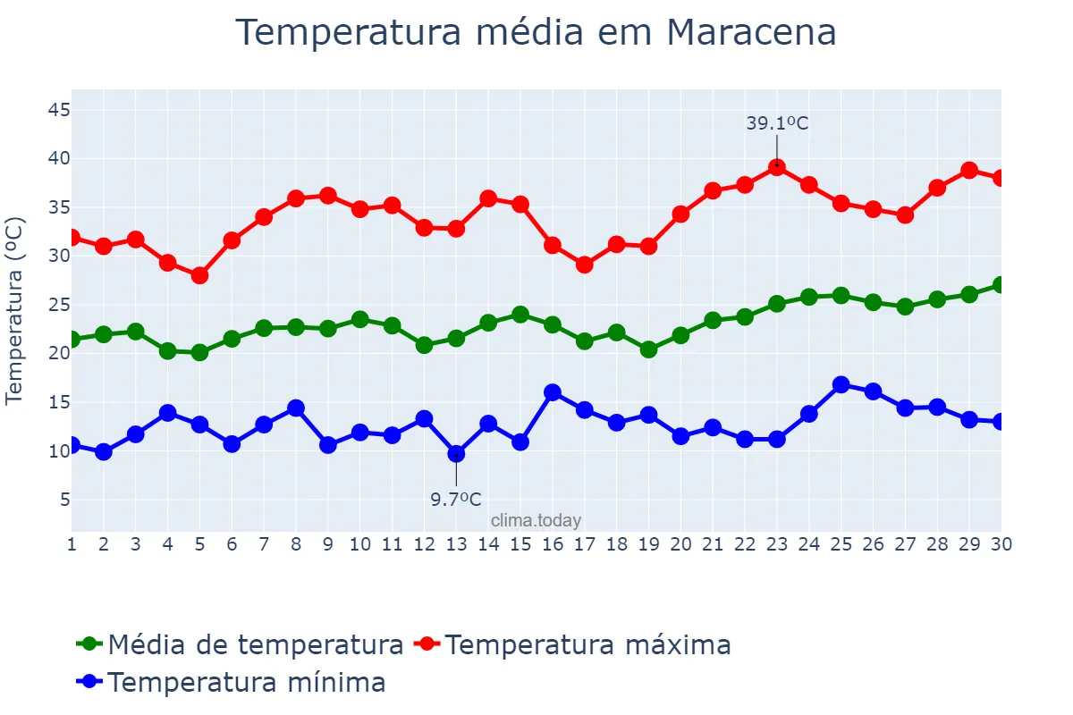 Temperatura em junho em Maracena, Andalusia, ES