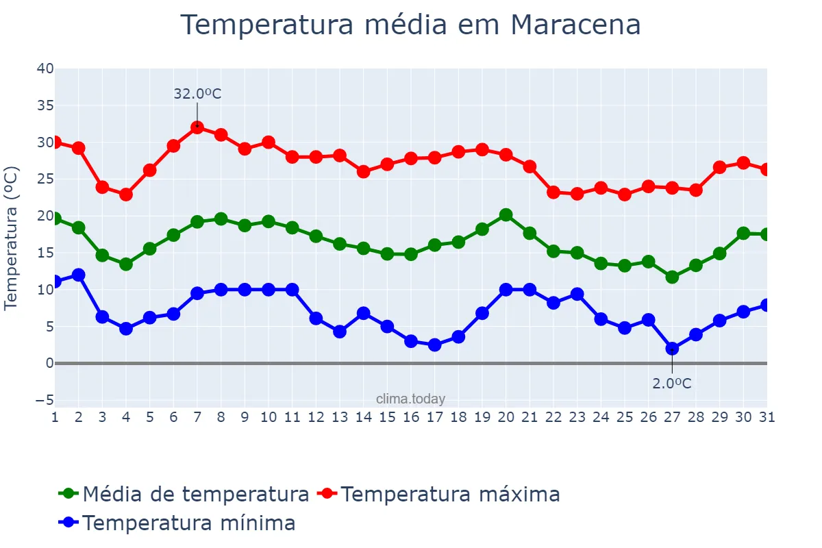 Temperatura em outubro em Maracena, Andalusia, ES