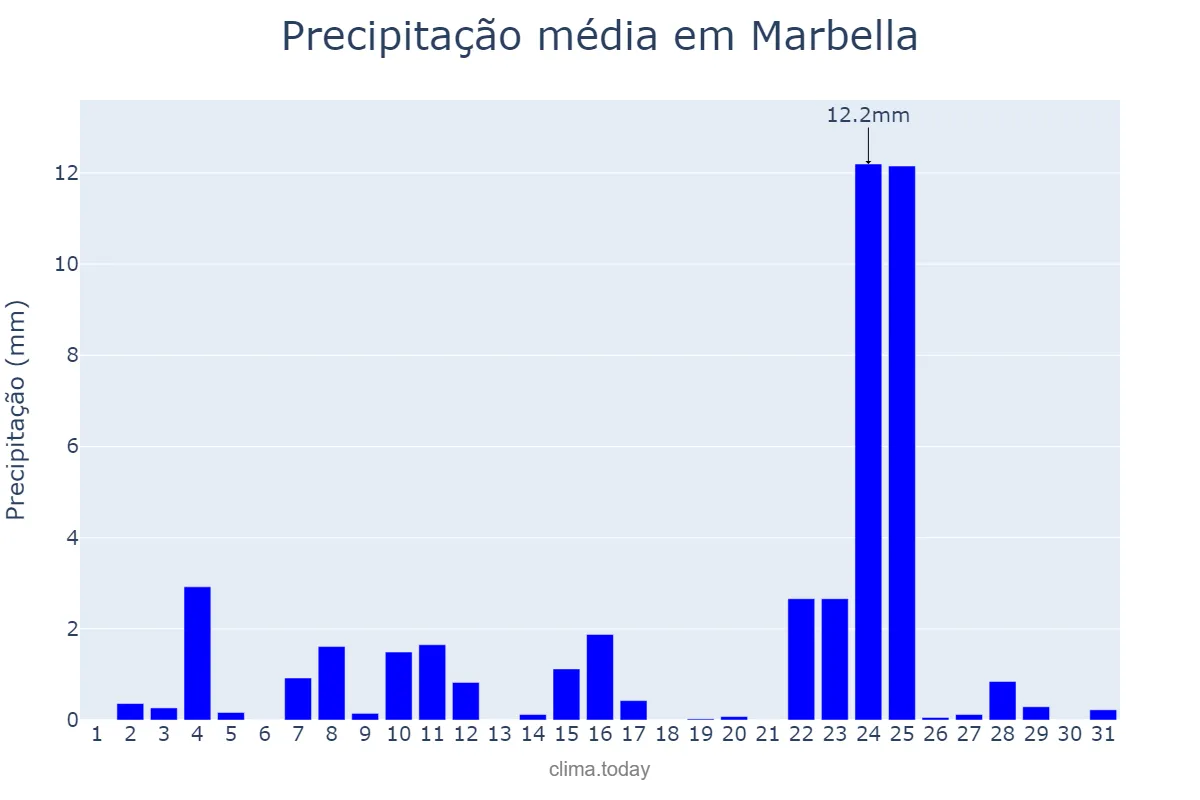 Precipitação em dezembro em Marbella, Andalusia, ES