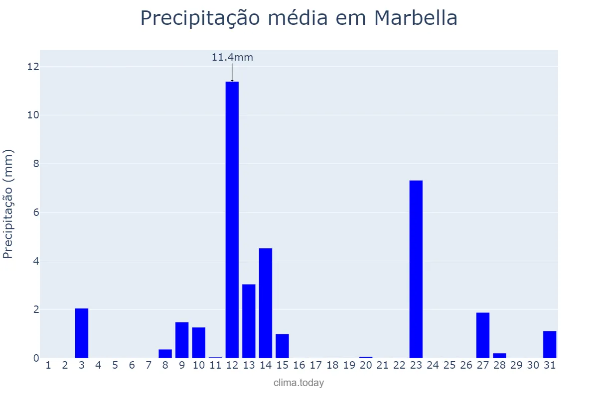 Precipitação em maio em Marbella, Andalusia, ES