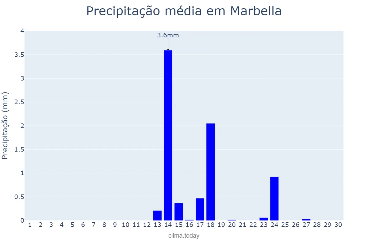 Precipitação em setembro em Marbella, Andalusia, ES