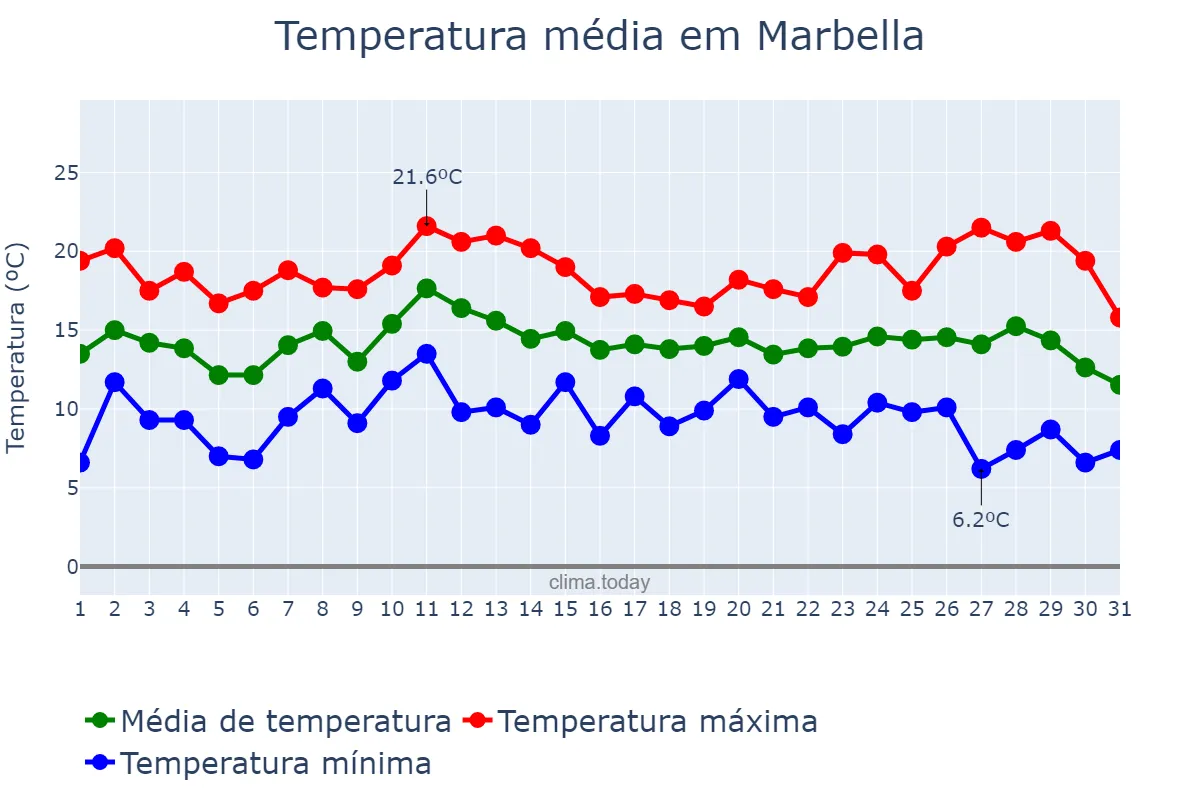 Temperatura em dezembro em Marbella, Andalusia, ES