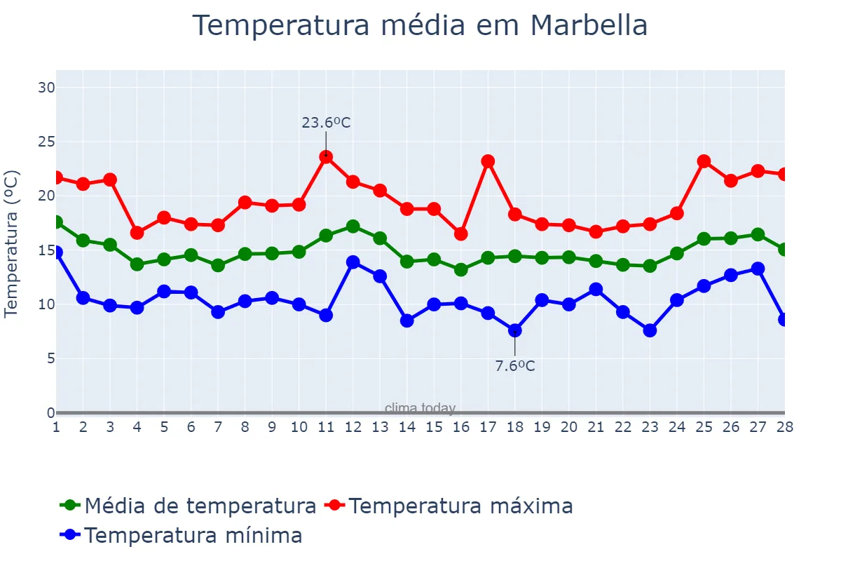 Temperatura em fevereiro em Marbella, Andalusia, ES