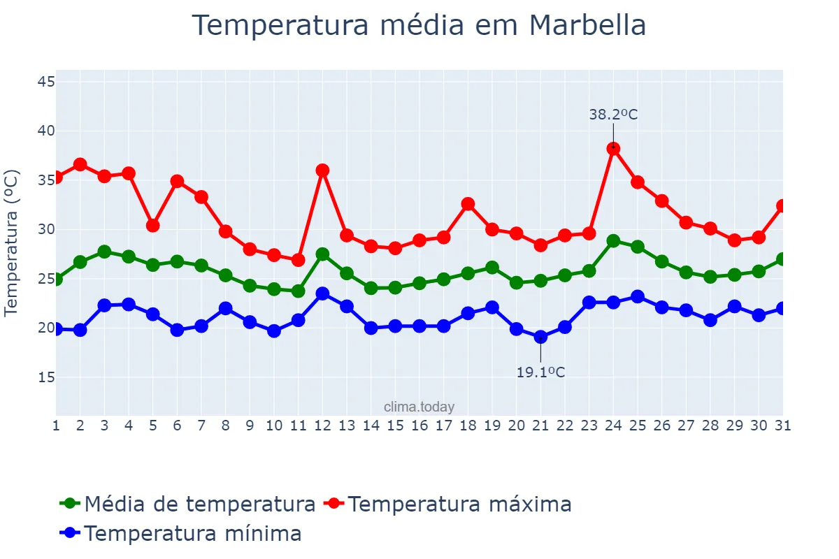 Temperatura em julho em Marbella, Andalusia, ES