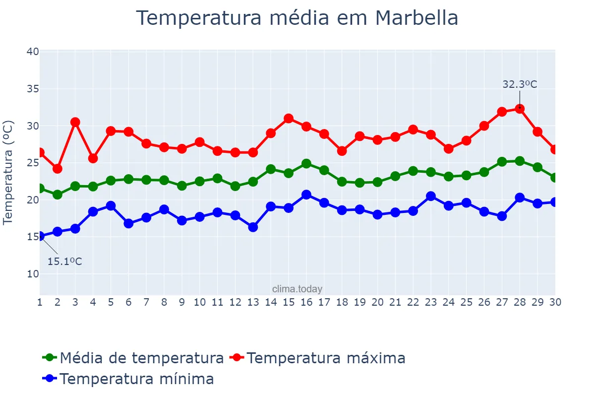 Temperatura em junho em Marbella, Andalusia, ES