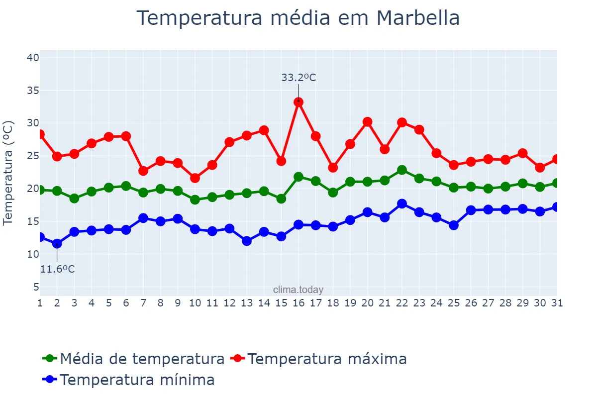 Temperatura em maio em Marbella, Andalusia, ES