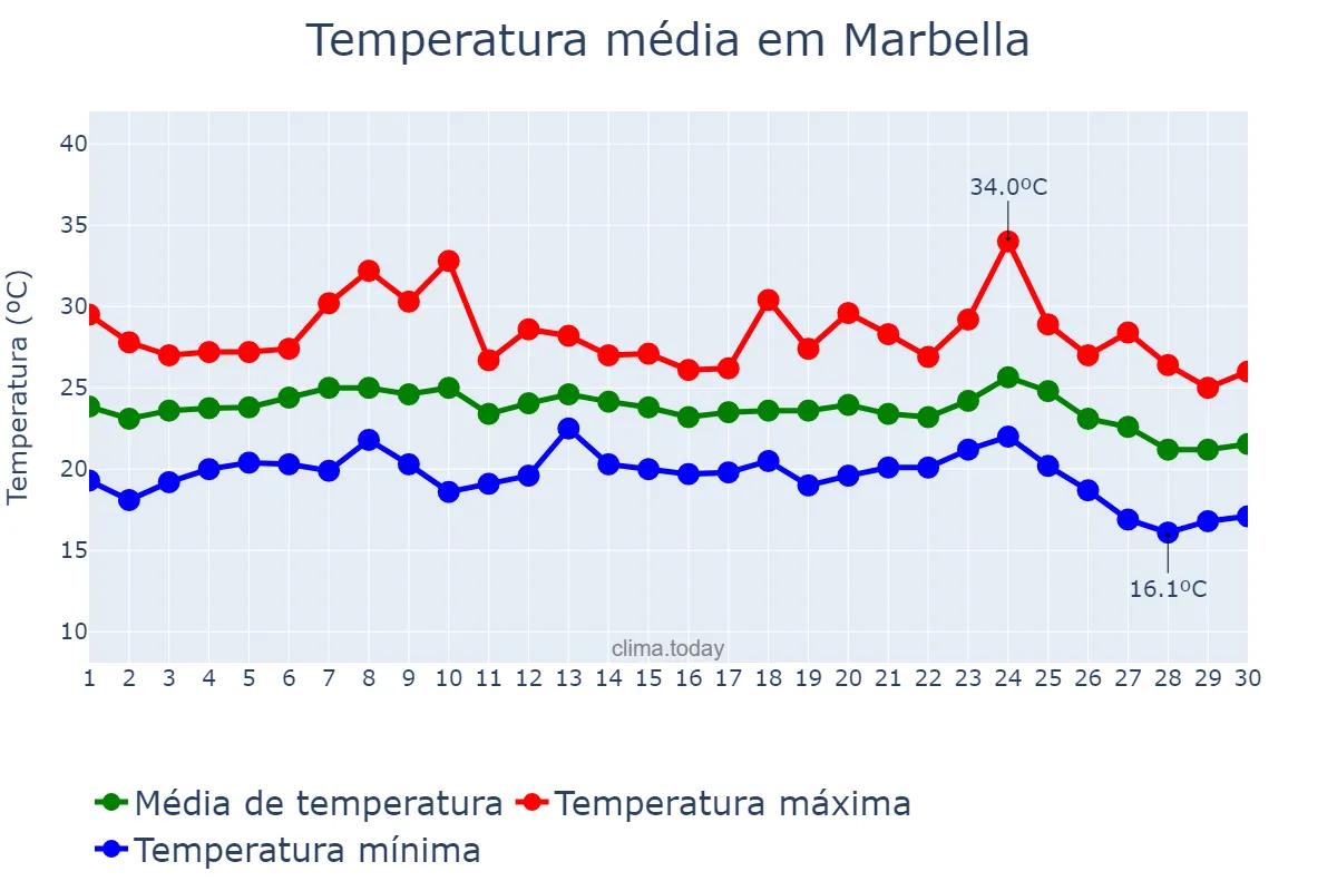Temperatura em setembro em Marbella, Andalusia, ES