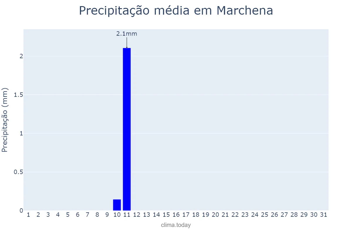 Precipitação em agosto em Marchena, Andalusia, ES