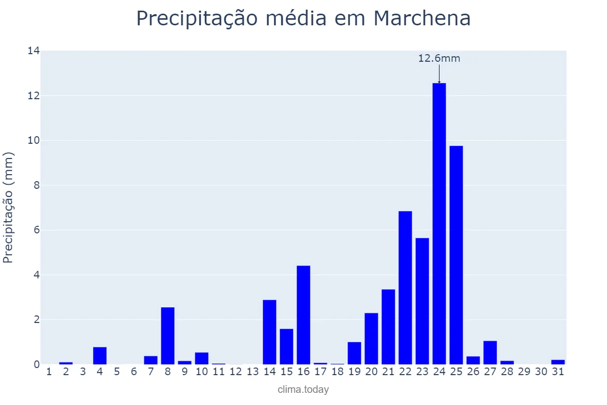 Precipitação em dezembro em Marchena, Andalusia, ES