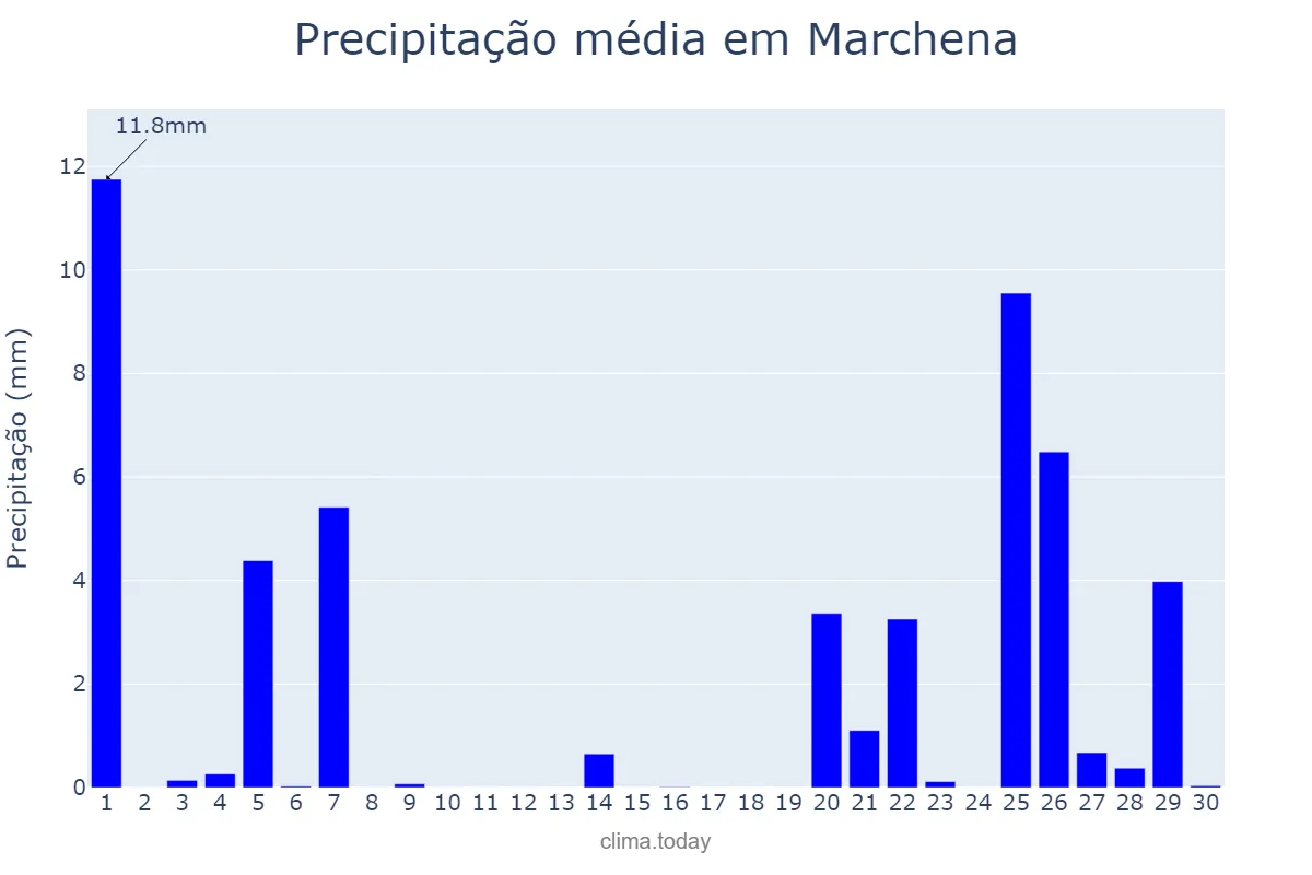 Precipitação em novembro em Marchena, Andalusia, ES