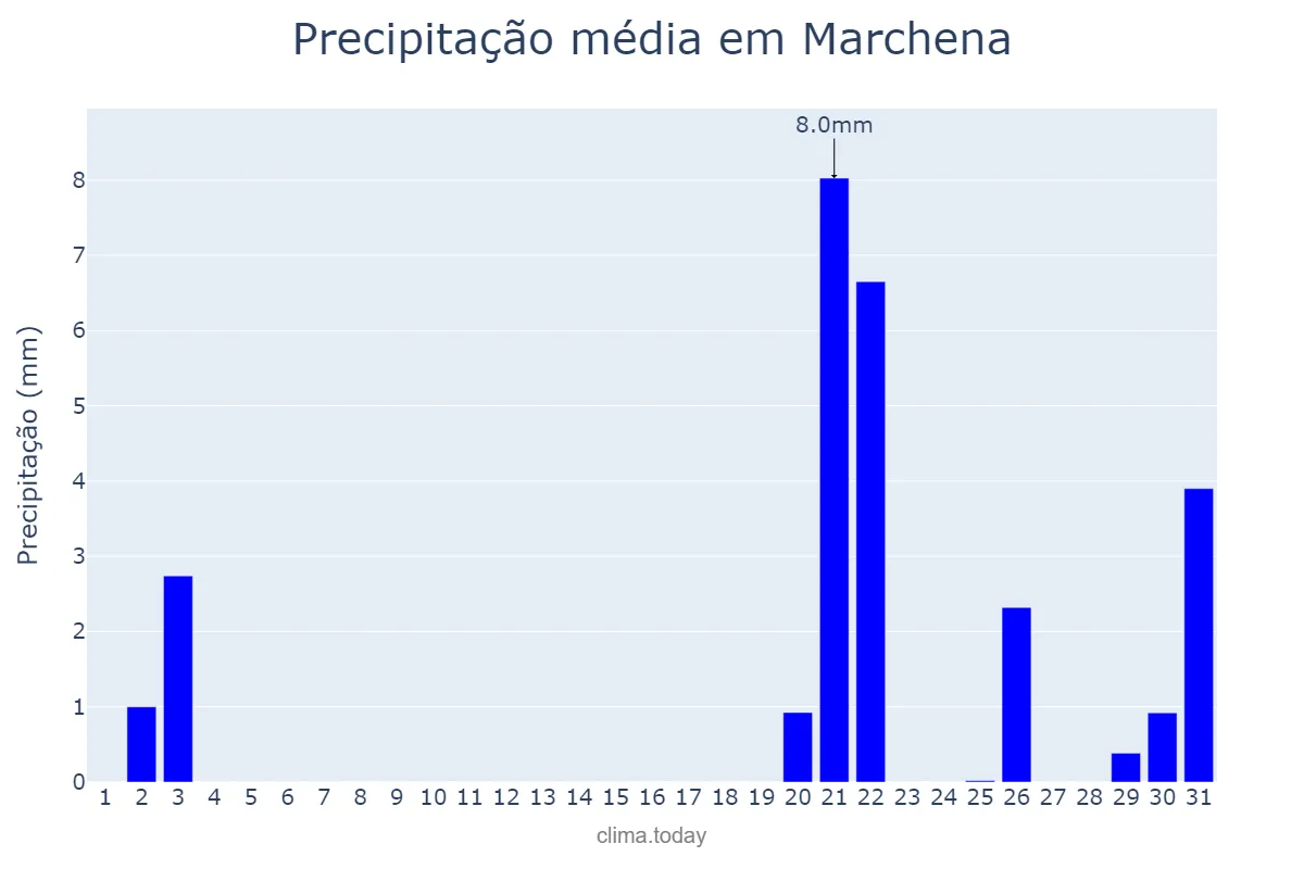 Precipitação em outubro em Marchena, Andalusia, ES