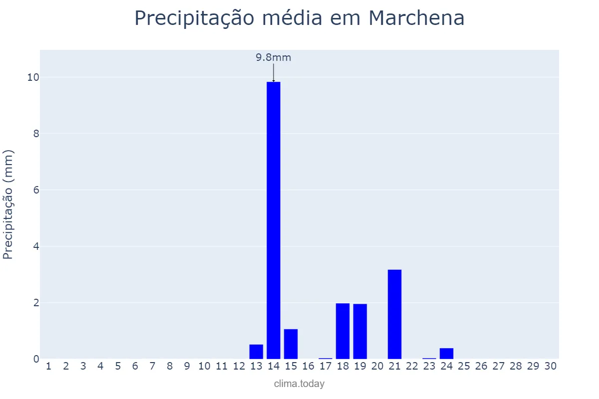 Precipitação em setembro em Marchena, Andalusia, ES