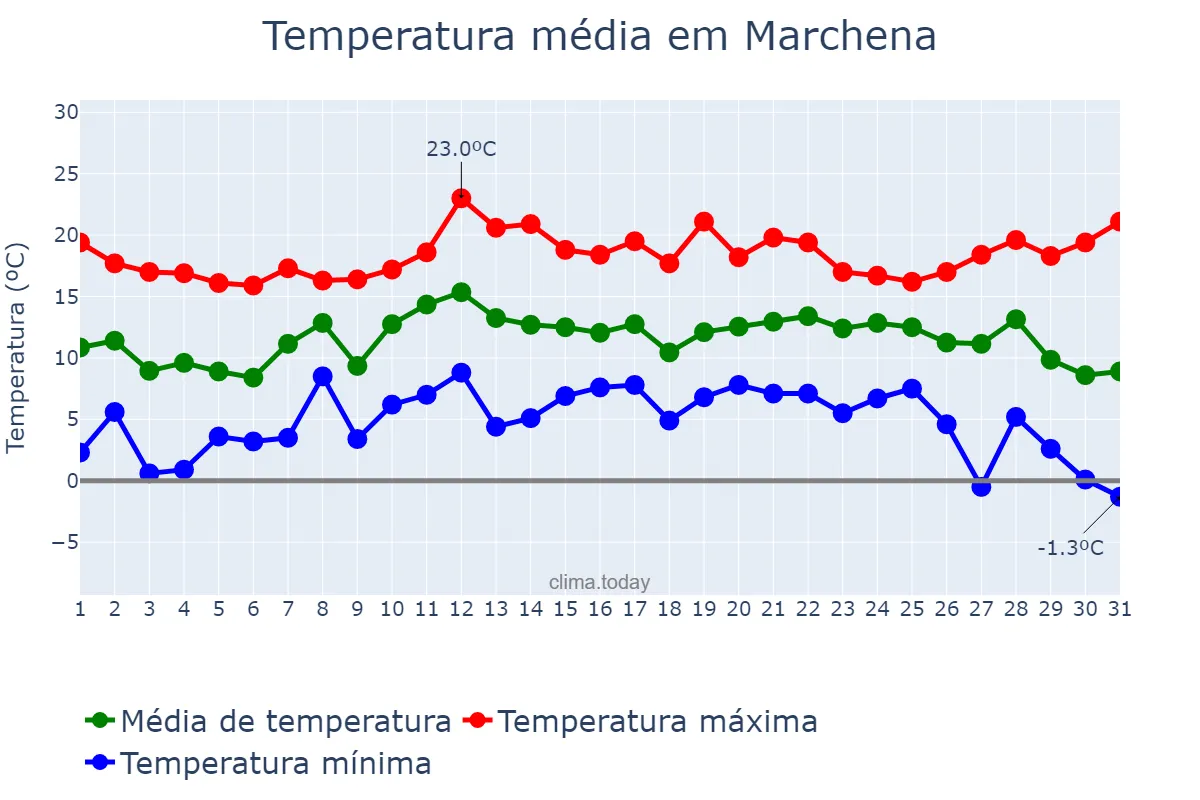 Temperatura em dezembro em Marchena, Andalusia, ES
