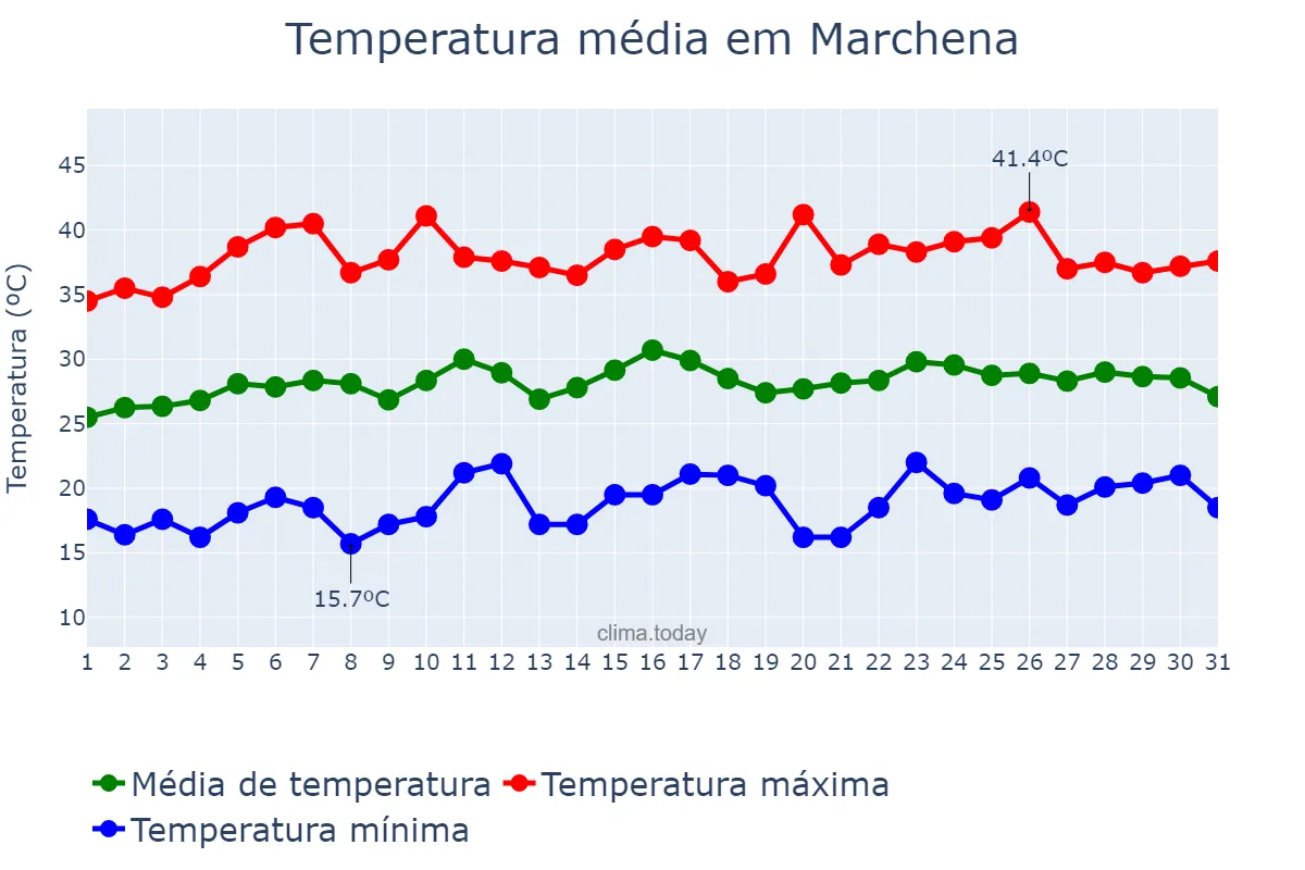 Temperatura em julho em Marchena, Andalusia, ES