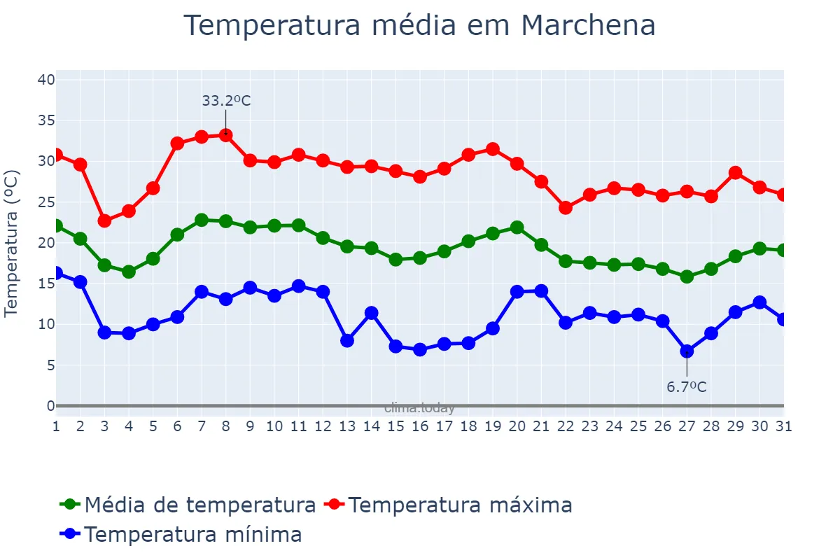 Temperatura em outubro em Marchena, Andalusia, ES
