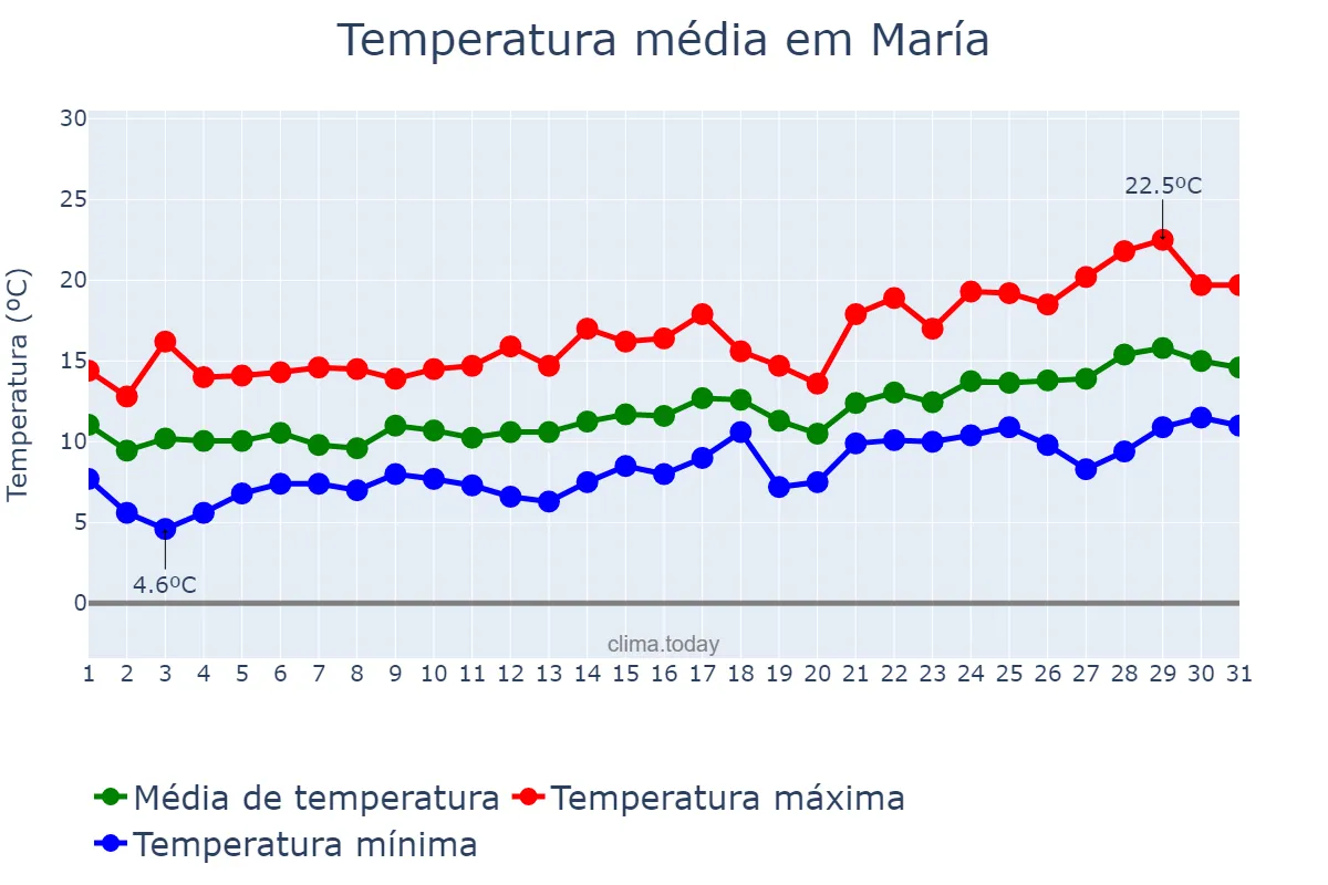 Temperatura em janeiro em María, Andalusia, ES