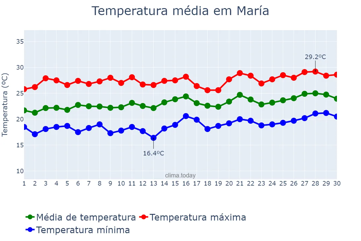 Temperatura em junho em María, Andalusia, ES