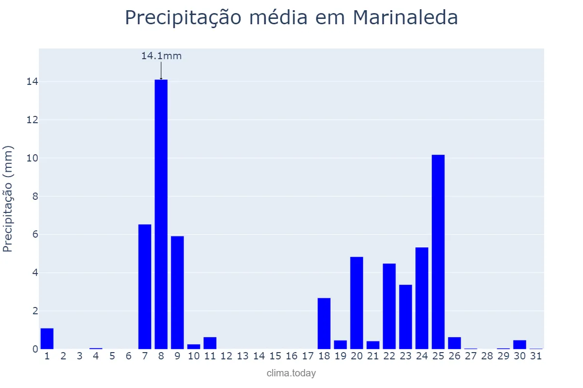 Precipitação em janeiro em Marinaleda, Andalusia, ES