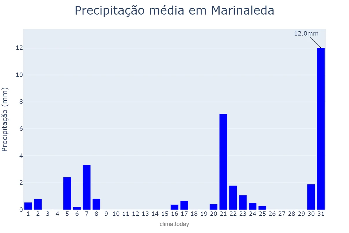 Precipitação em marco em Marinaleda, Andalusia, ES