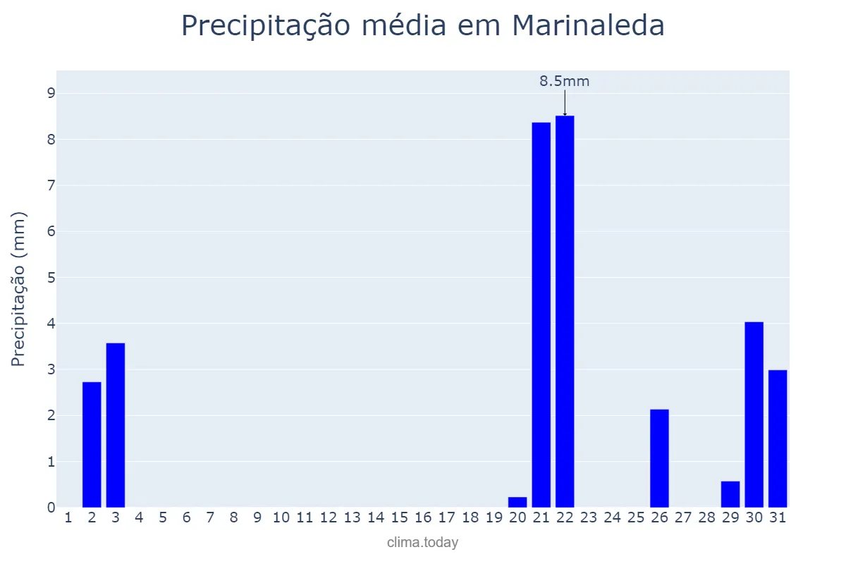 Precipitação em outubro em Marinaleda, Andalusia, ES