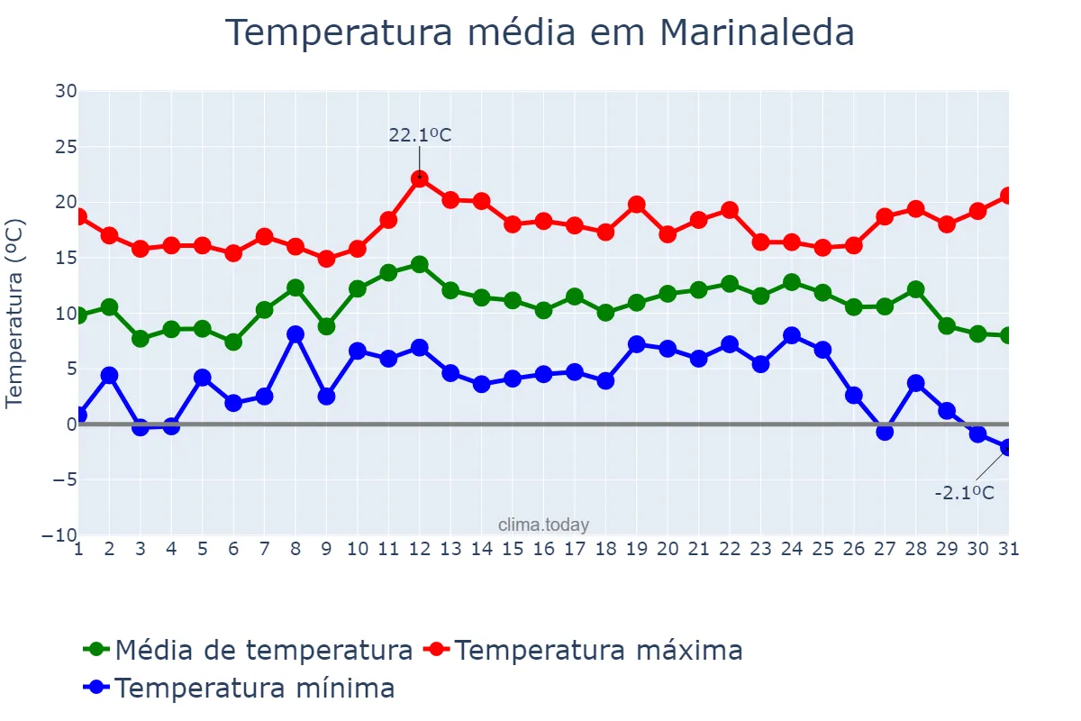 Temperatura em dezembro em Marinaleda, Andalusia, ES