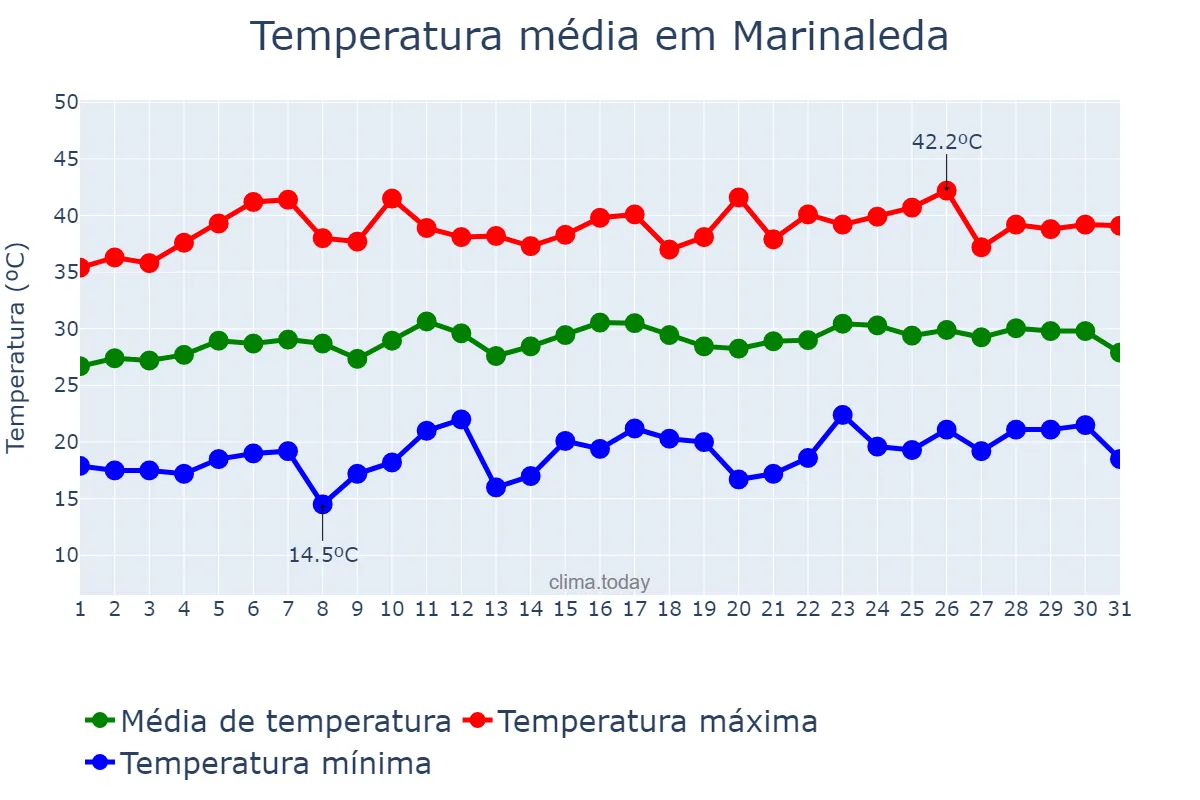 Temperatura em julho em Marinaleda, Andalusia, ES