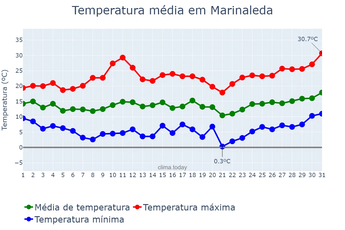 Temperatura em marco em Marinaleda, Andalusia, ES