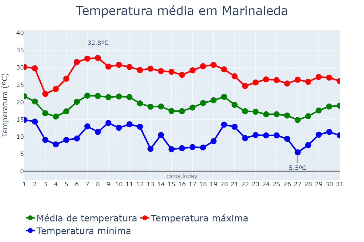 Temperatura em outubro em Marinaleda, Andalusia, ES