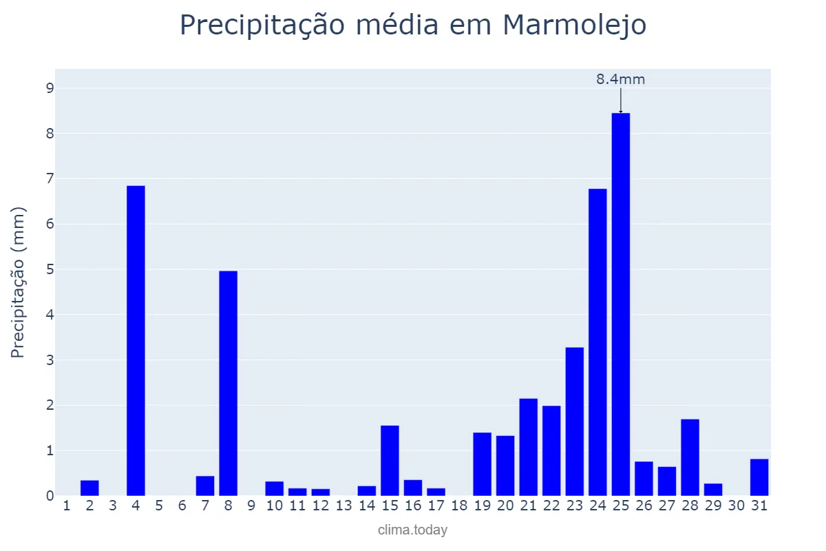 Precipitação em dezembro em Marmolejo, Andalusia, ES