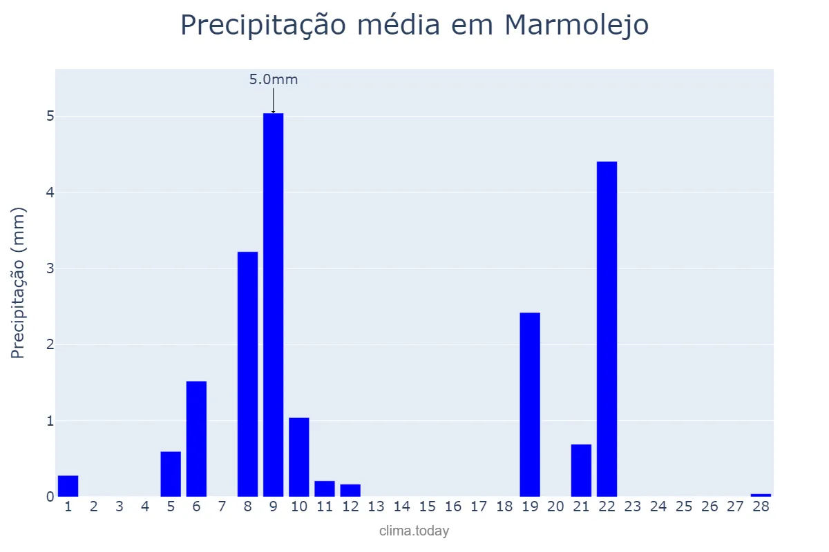 Precipitação em fevereiro em Marmolejo, Andalusia, ES