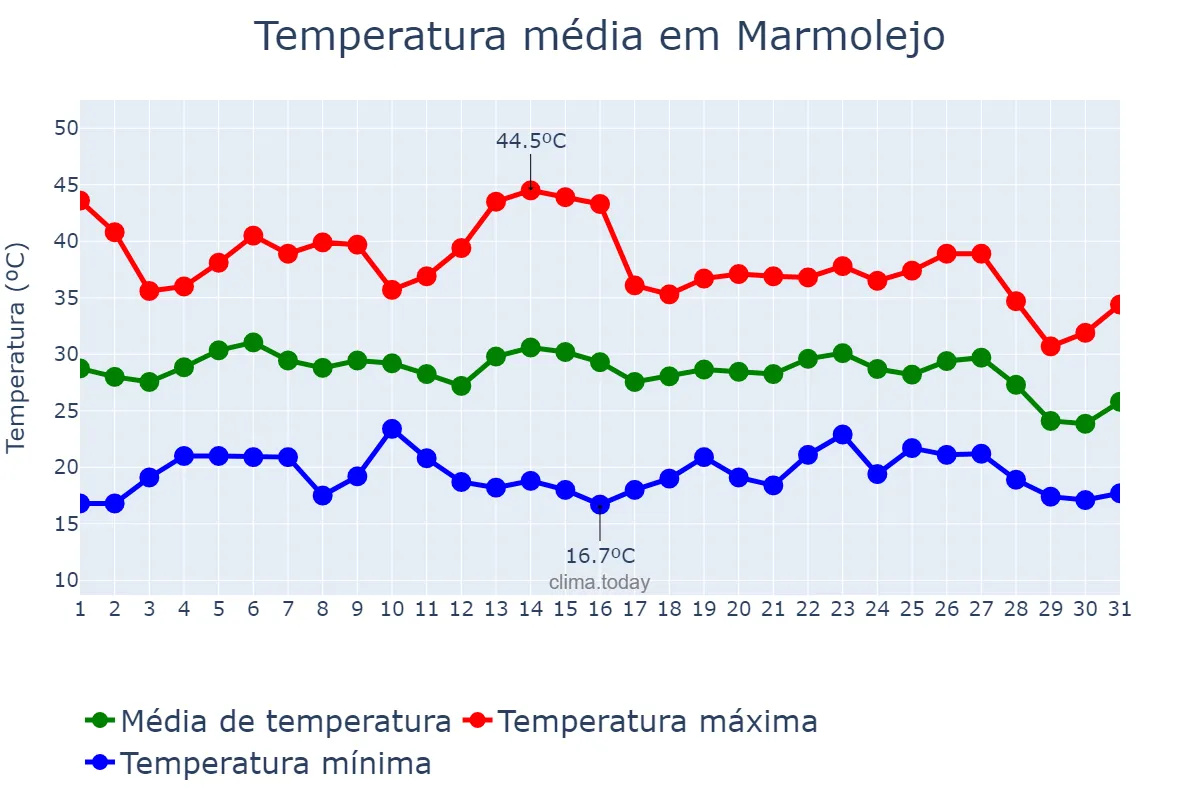 Temperatura em agosto em Marmolejo, Andalusia, ES