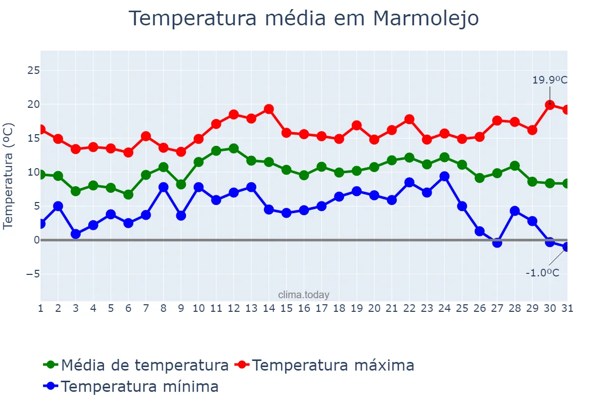 Temperatura em dezembro em Marmolejo, Andalusia, ES