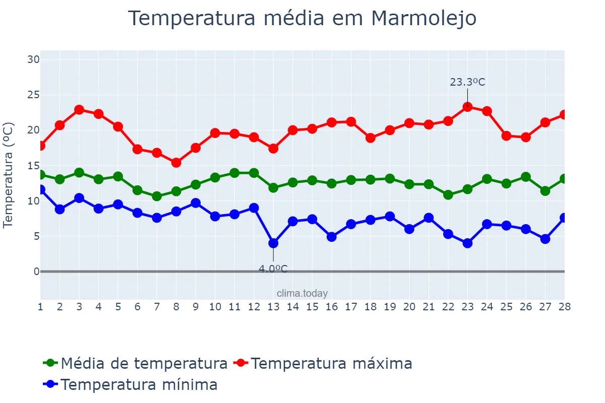 Temperatura em fevereiro em Marmolejo, Andalusia, ES