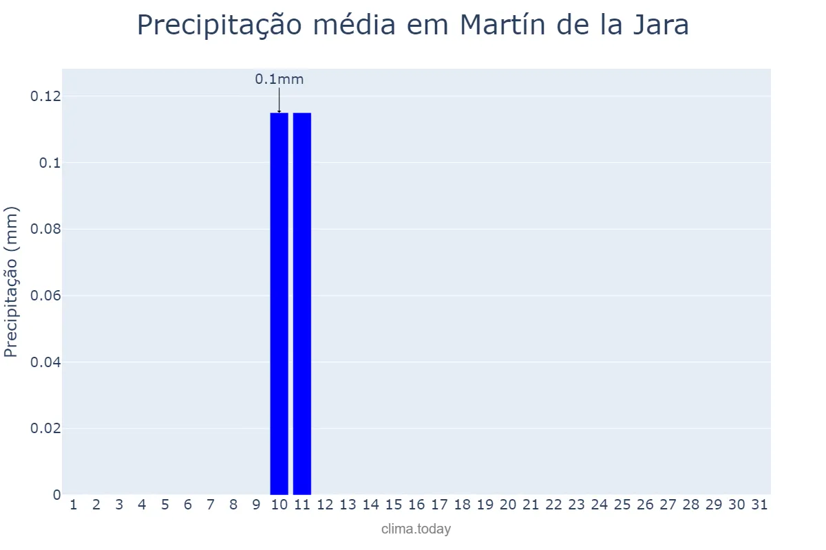 Precipitação em agosto em Martín de la Jara, Andalusia, ES